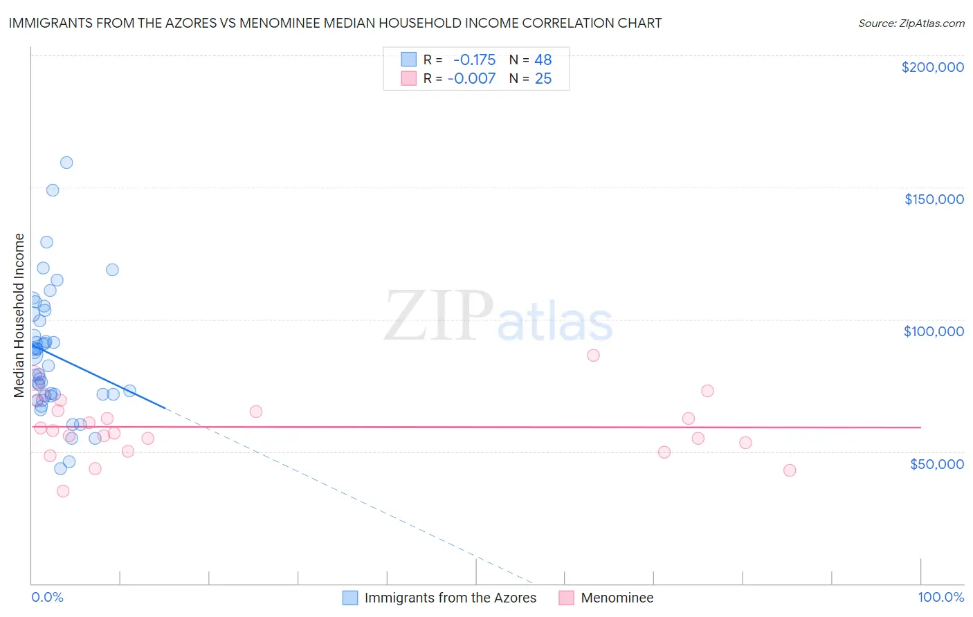 Immigrants from the Azores vs Menominee Median Household Income