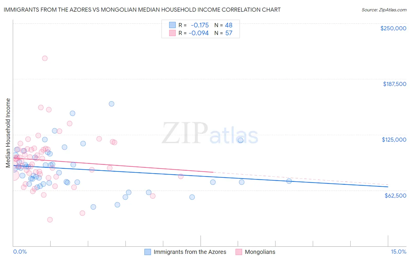 Immigrants from the Azores vs Mongolian Median Household Income