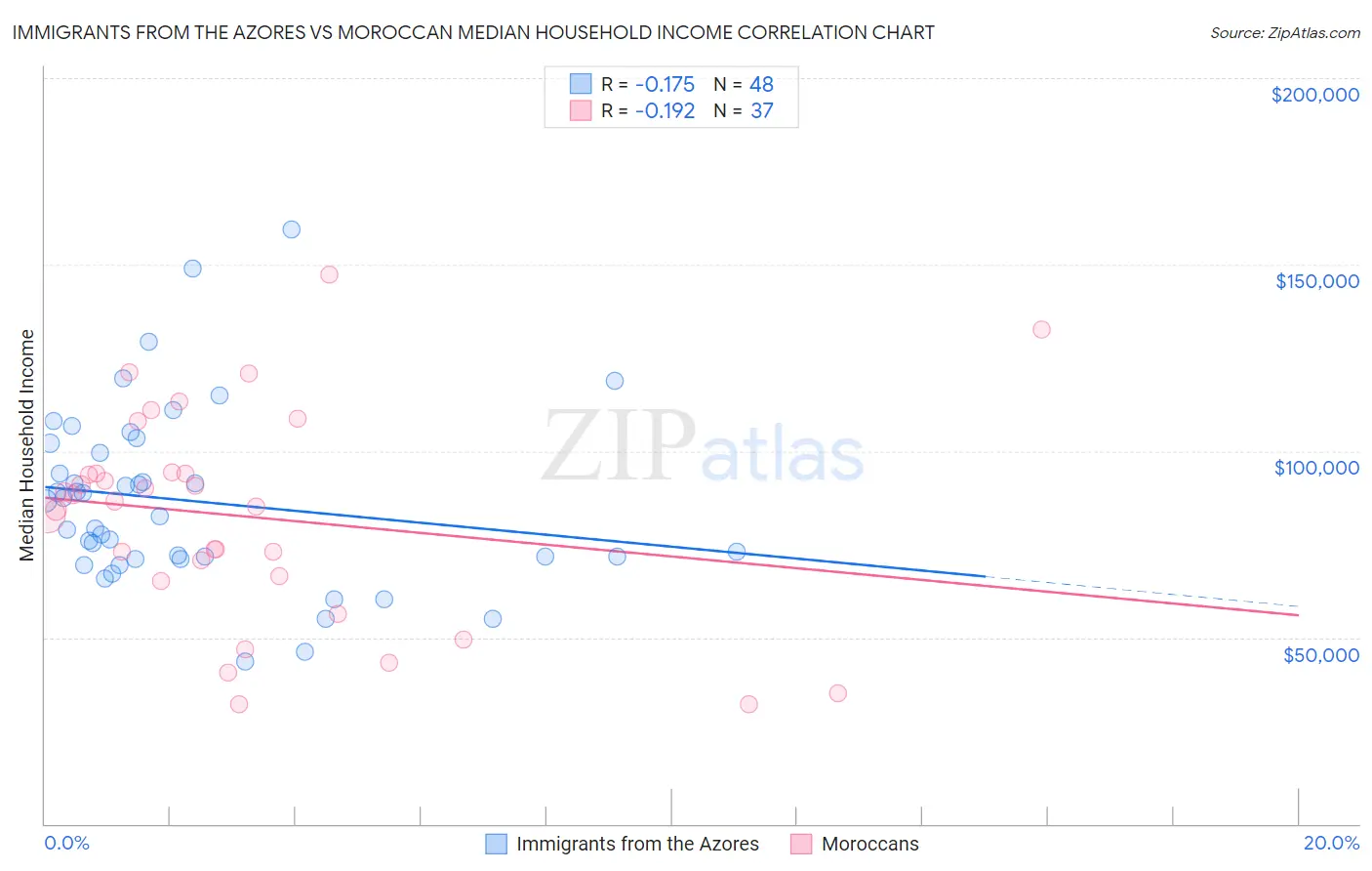 Immigrants from the Azores vs Moroccan Median Household Income