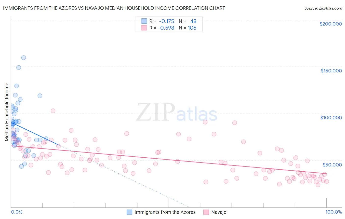 Immigrants from the Azores vs Navajo Median Household Income