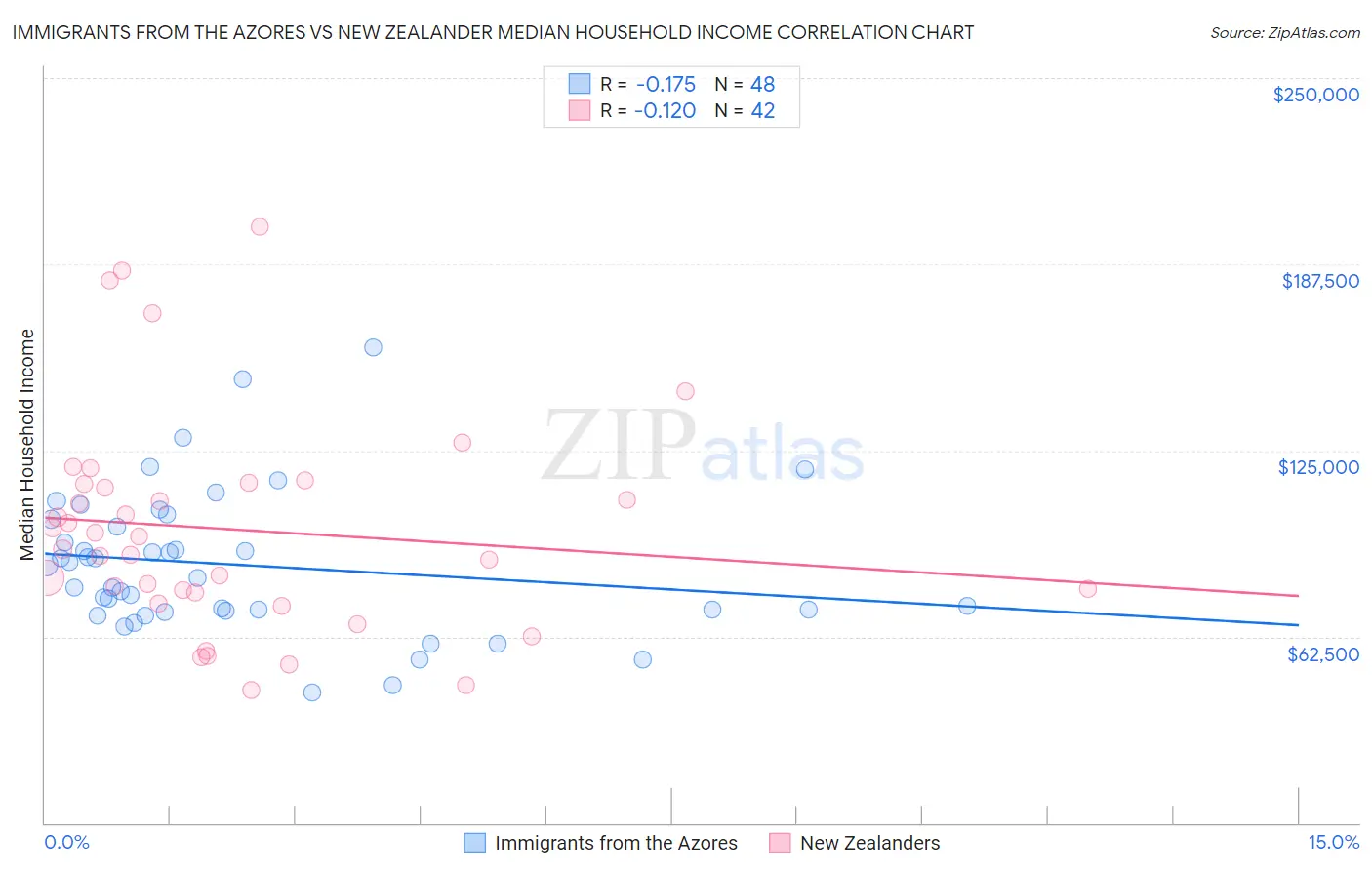 Immigrants from the Azores vs New Zealander Median Household Income