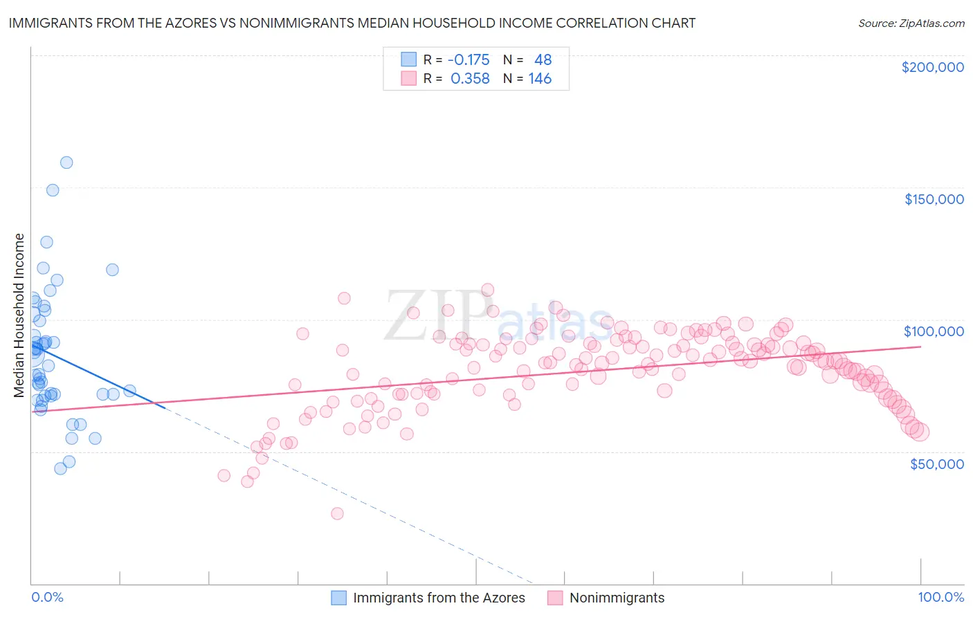 Immigrants from the Azores vs Nonimmigrants Median Household Income