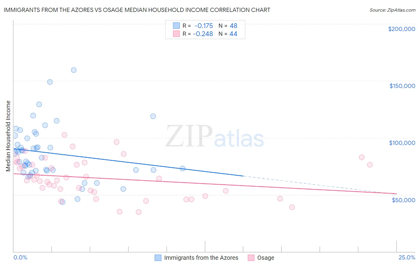 Immigrants from the Azores vs Osage Median Household Income