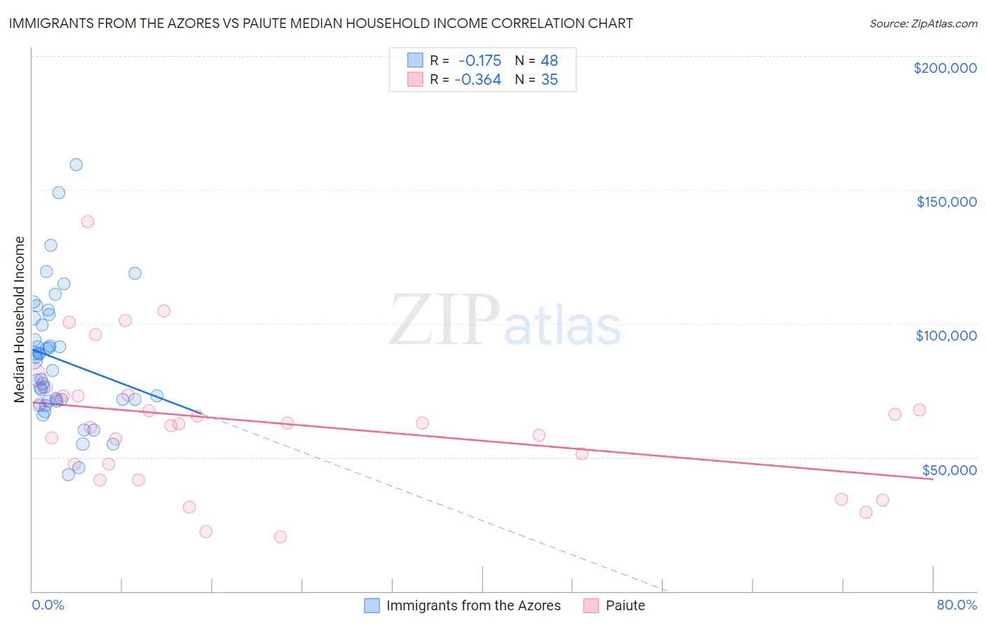 Immigrants from the Azores vs Paiute Median Household Income