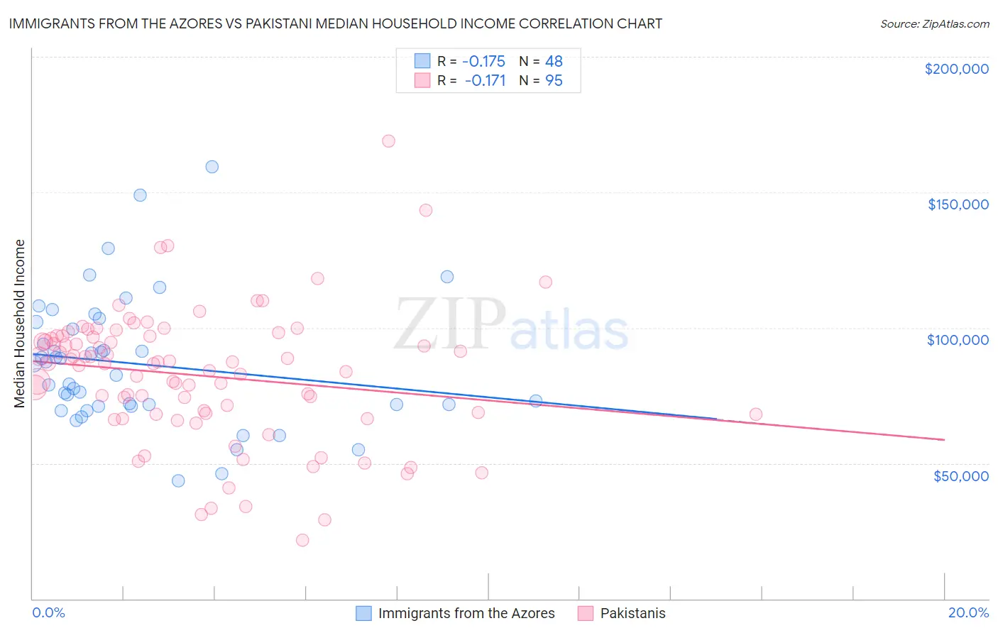 Immigrants from the Azores vs Pakistani Median Household Income