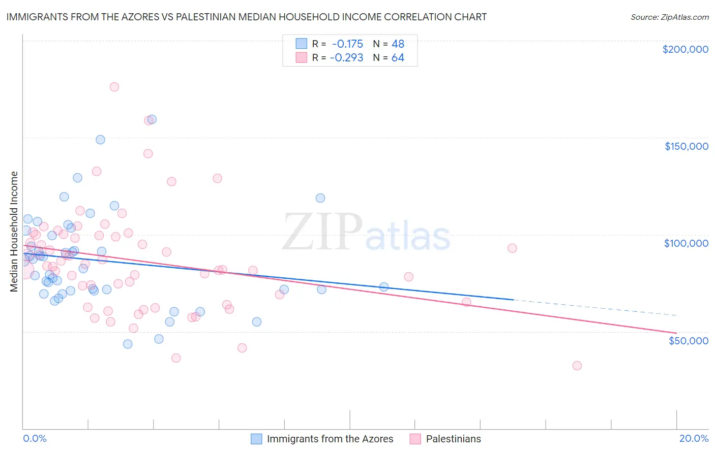 Immigrants from the Azores vs Palestinian Median Household Income