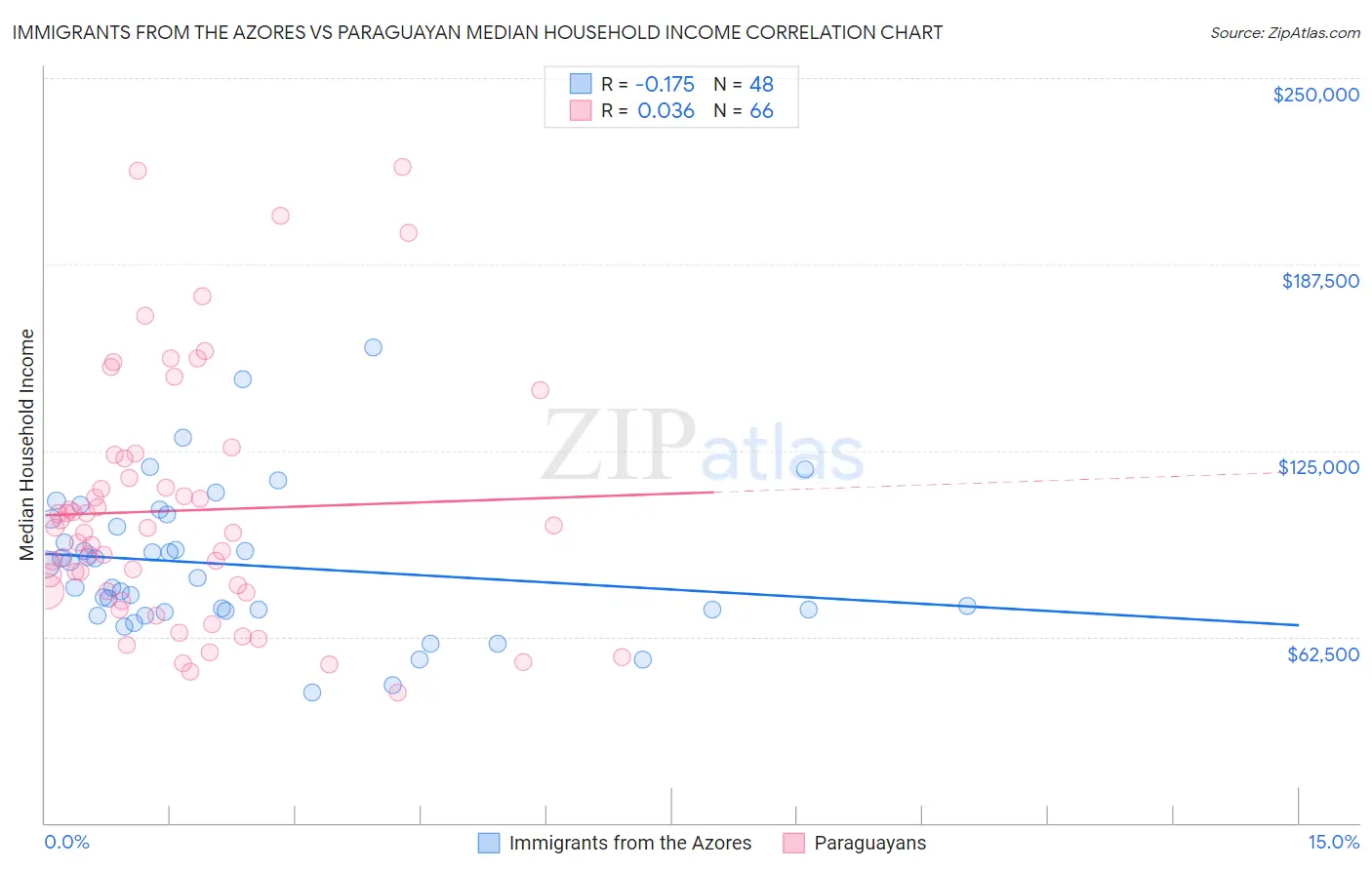 Immigrants from the Azores vs Paraguayan Median Household Income