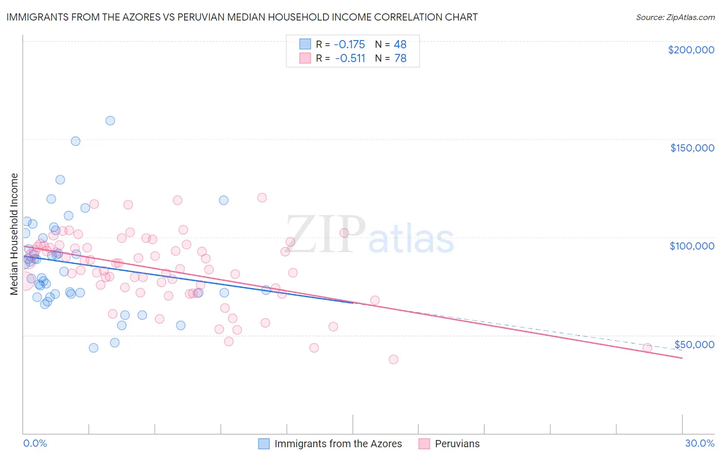 Immigrants from the Azores vs Peruvian Median Household Income