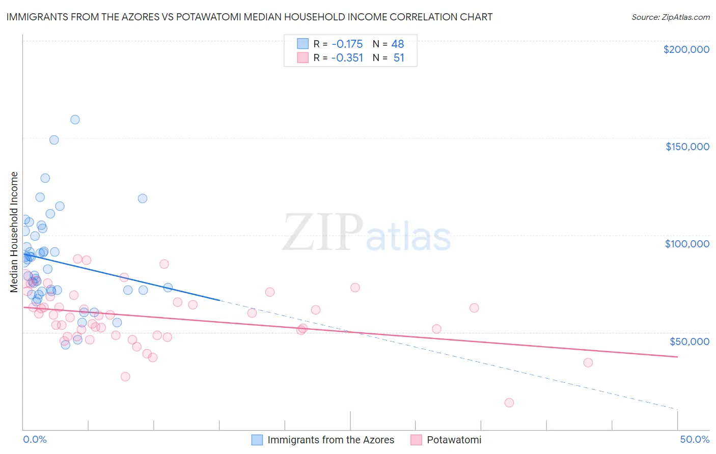 Immigrants from the Azores vs Potawatomi Median Household Income