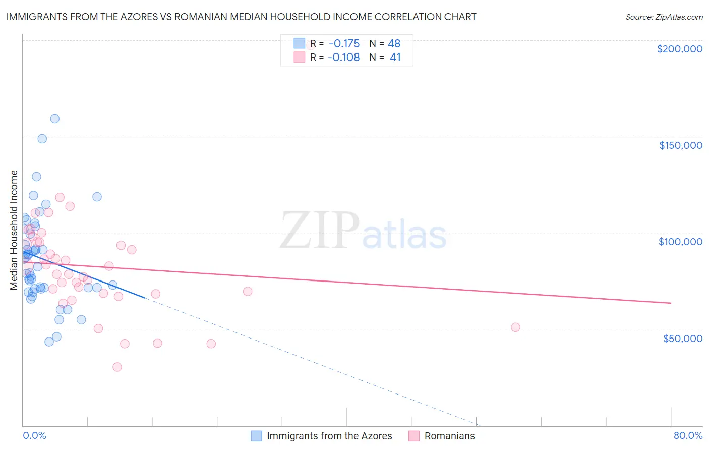 Immigrants from the Azores vs Romanian Median Household Income