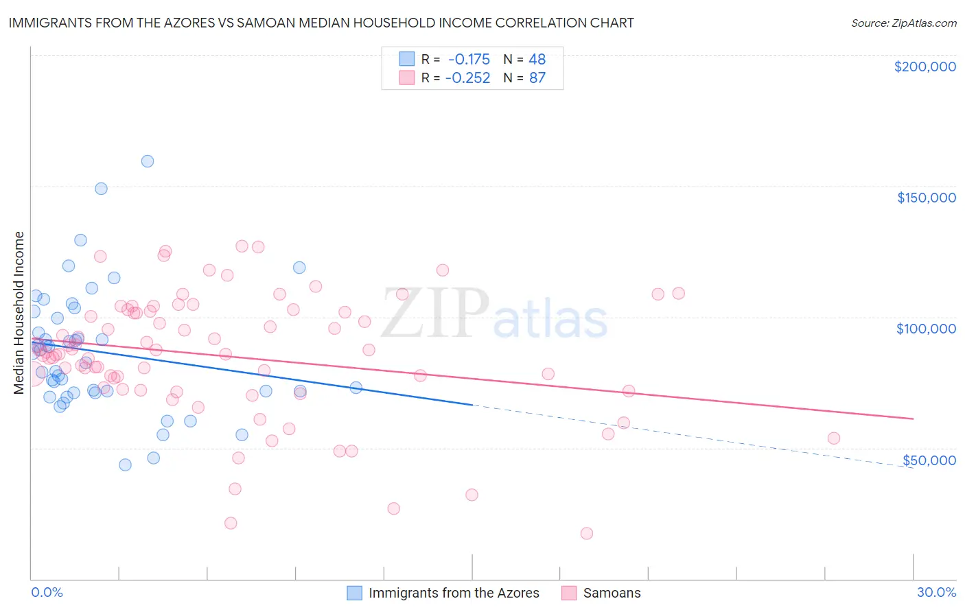 Immigrants from the Azores vs Samoan Median Household Income