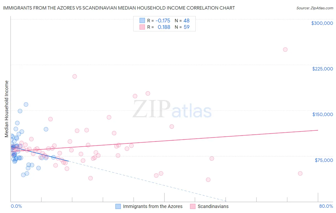 Immigrants from the Azores vs Scandinavian Median Household Income