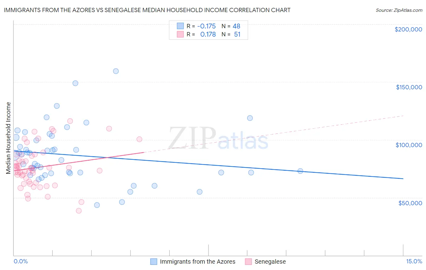 Immigrants from the Azores vs Senegalese Median Household Income