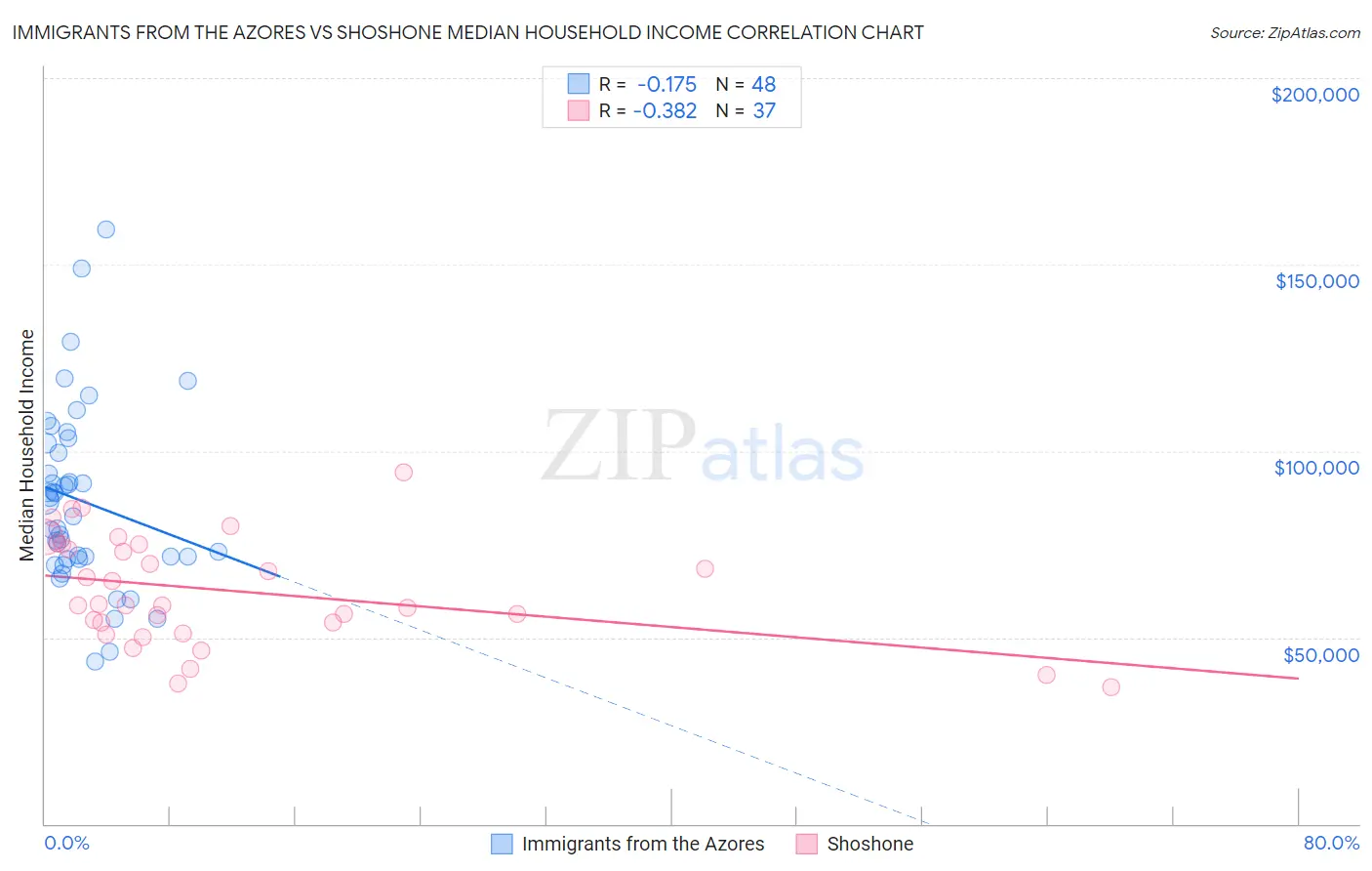 Immigrants from the Azores vs Shoshone Median Household Income
