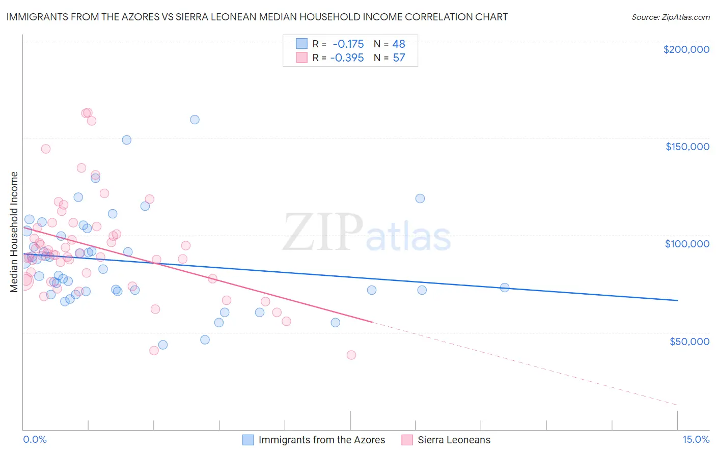 Immigrants from the Azores vs Sierra Leonean Median Household Income