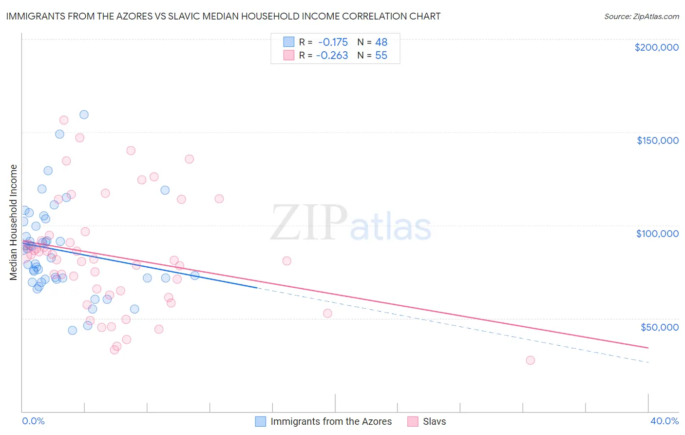 Immigrants from the Azores vs Slavic Median Household Income