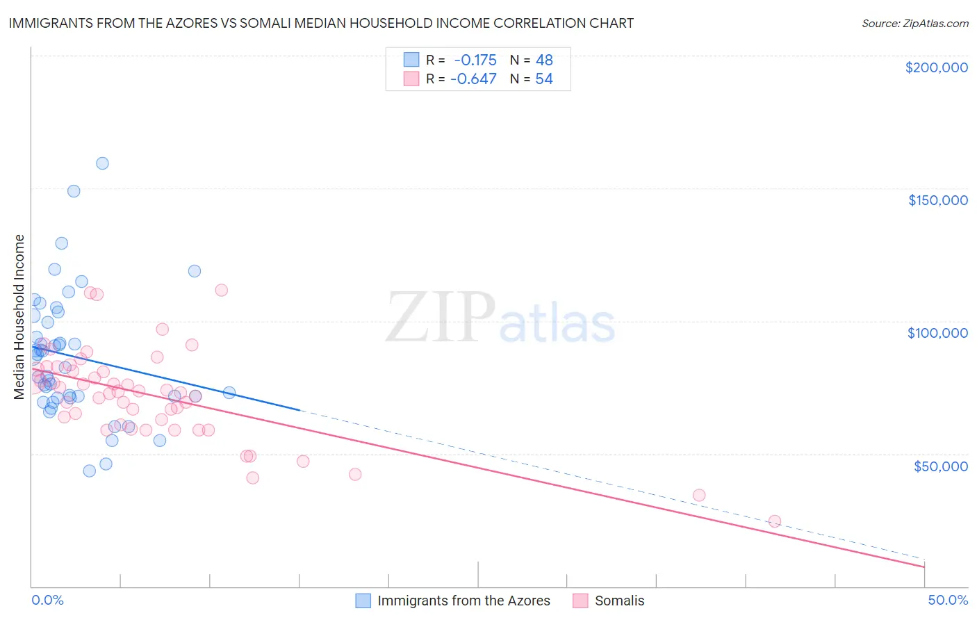 Immigrants from the Azores vs Somali Median Household Income