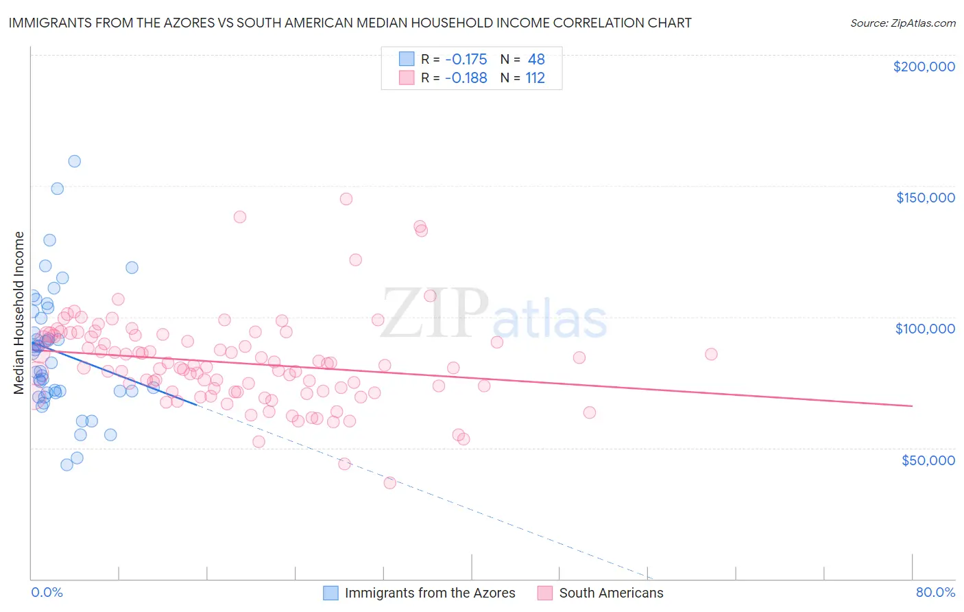 Immigrants from the Azores vs South American Median Household Income