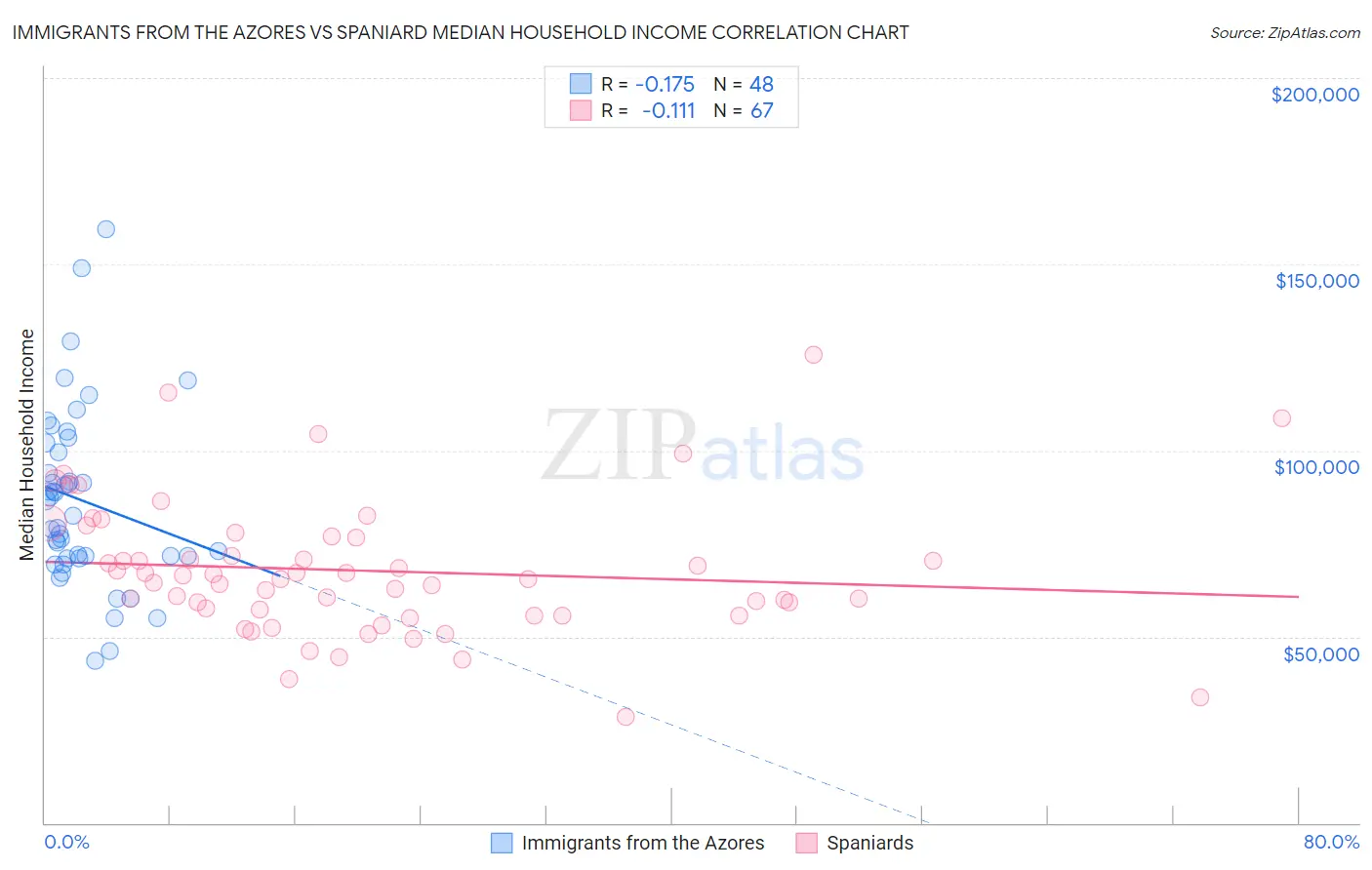 Immigrants from the Azores vs Spaniard Median Household Income