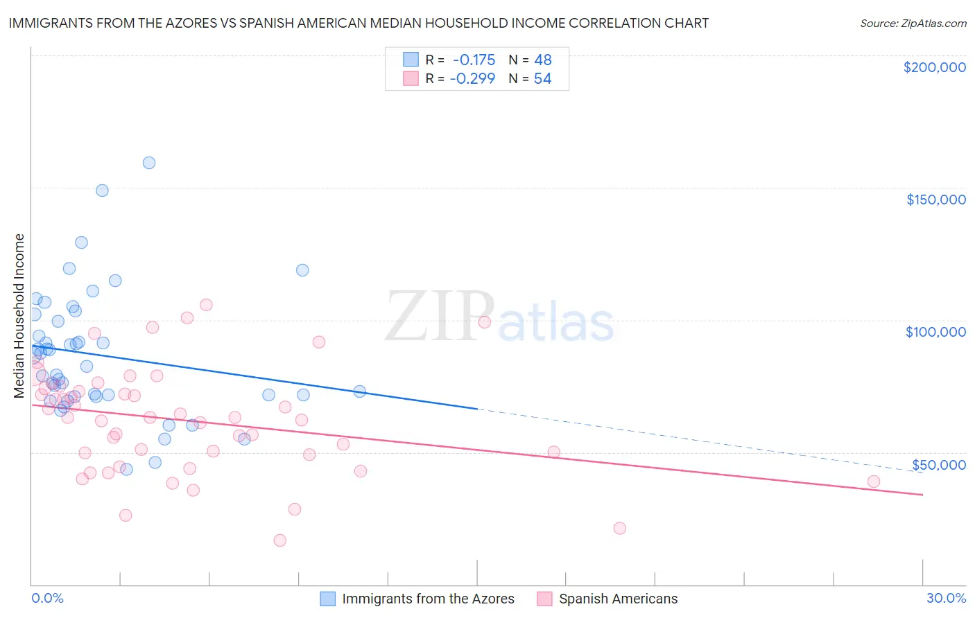 Immigrants from the Azores vs Spanish American Median Household Income