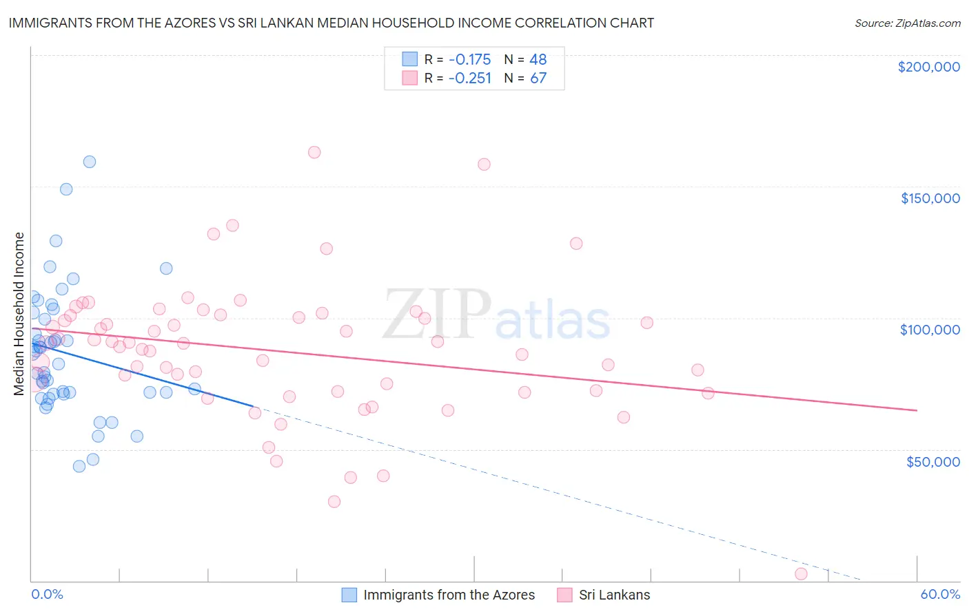 Immigrants from the Azores vs Sri Lankan Median Household Income