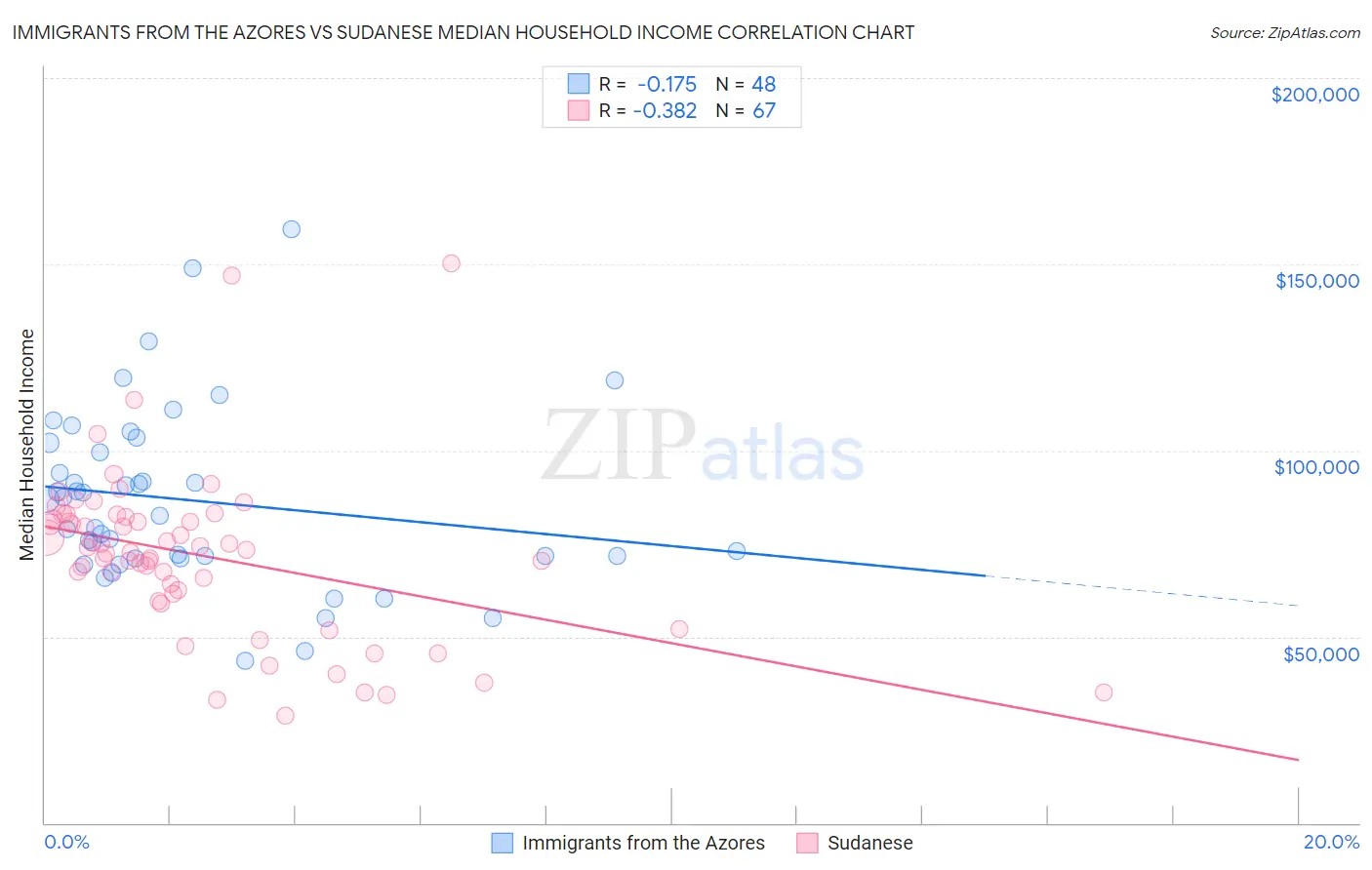 Immigrants from the Azores vs Sudanese Median Household Income