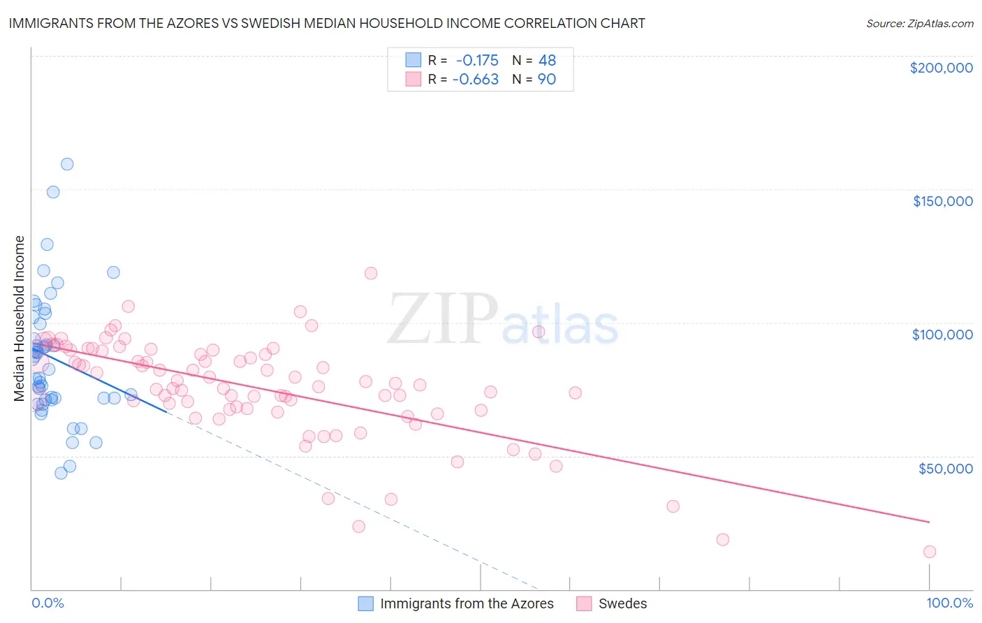 Immigrants from the Azores vs Swedish Median Household Income