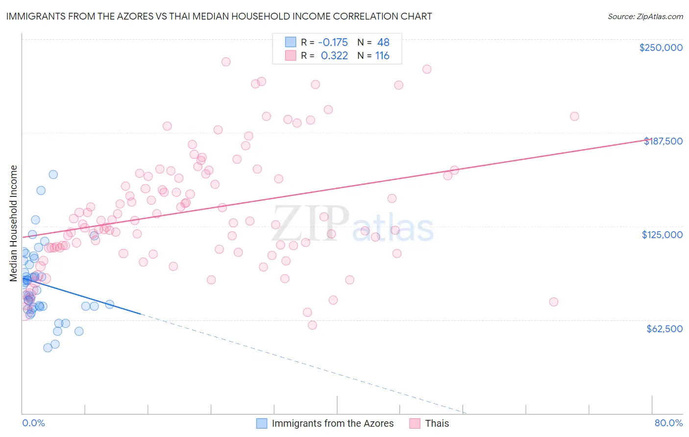 Immigrants from the Azores vs Thai Median Household Income