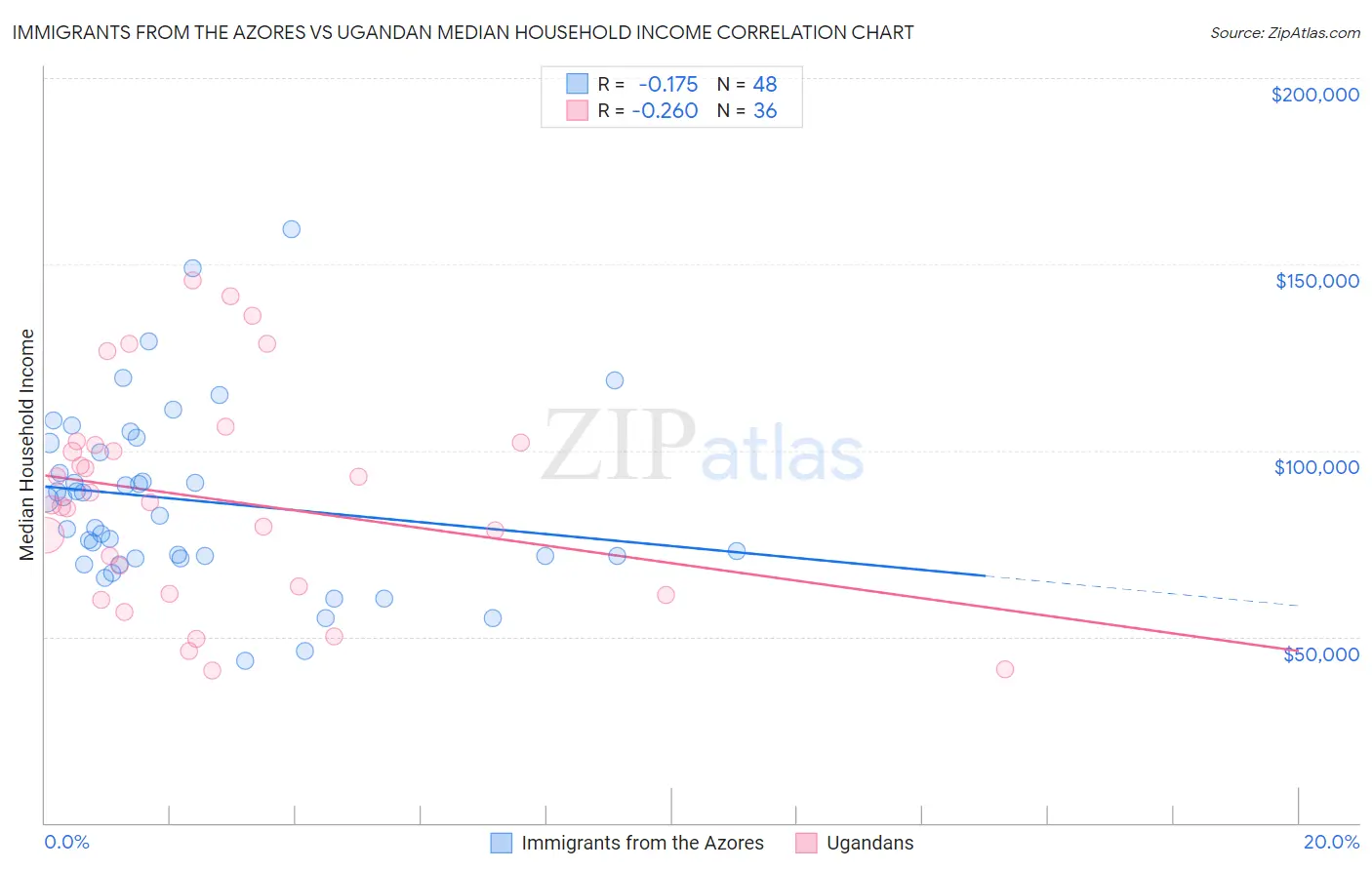 Immigrants from the Azores vs Ugandan Median Household Income