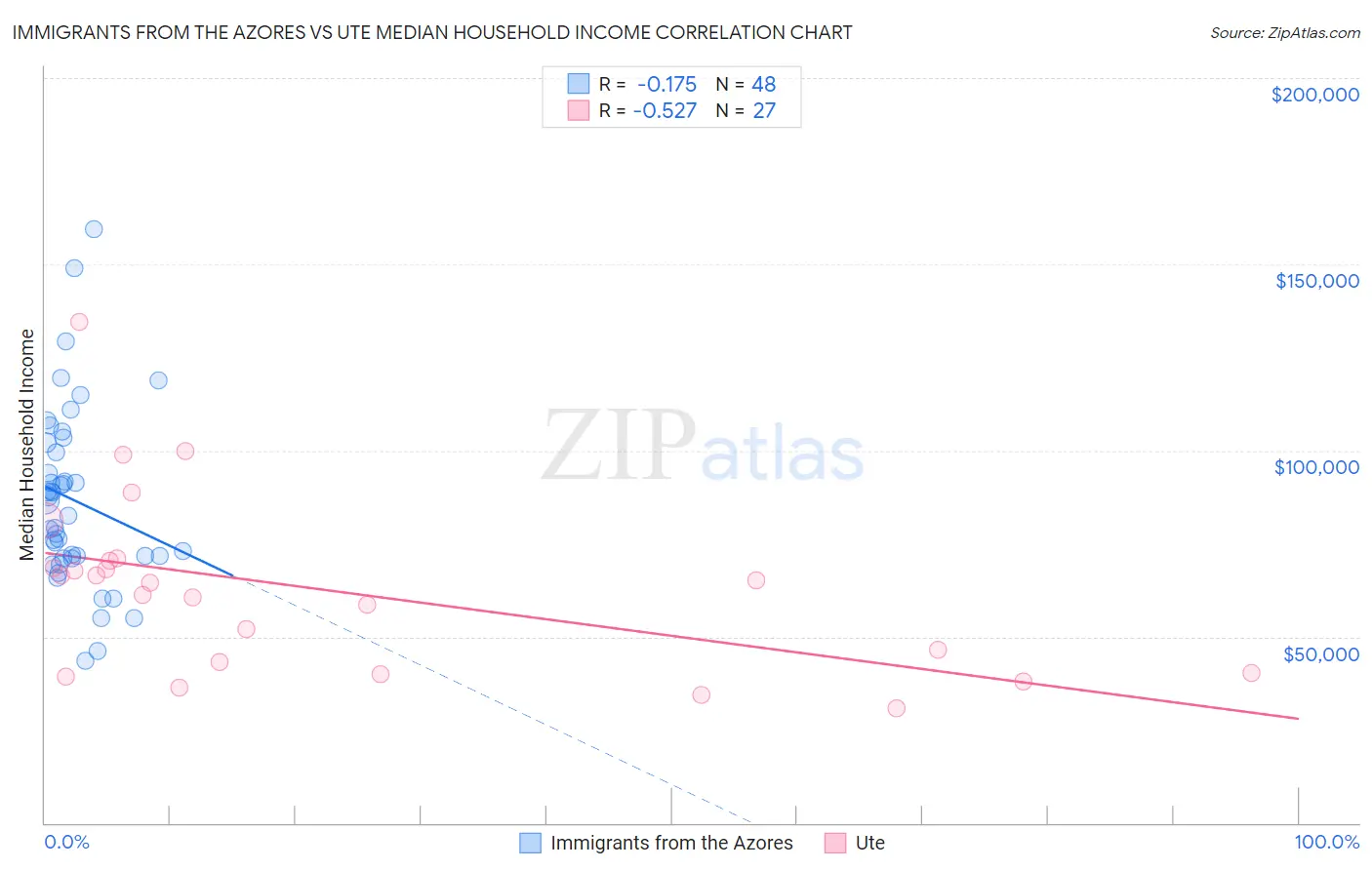 Immigrants from the Azores vs Ute Median Household Income