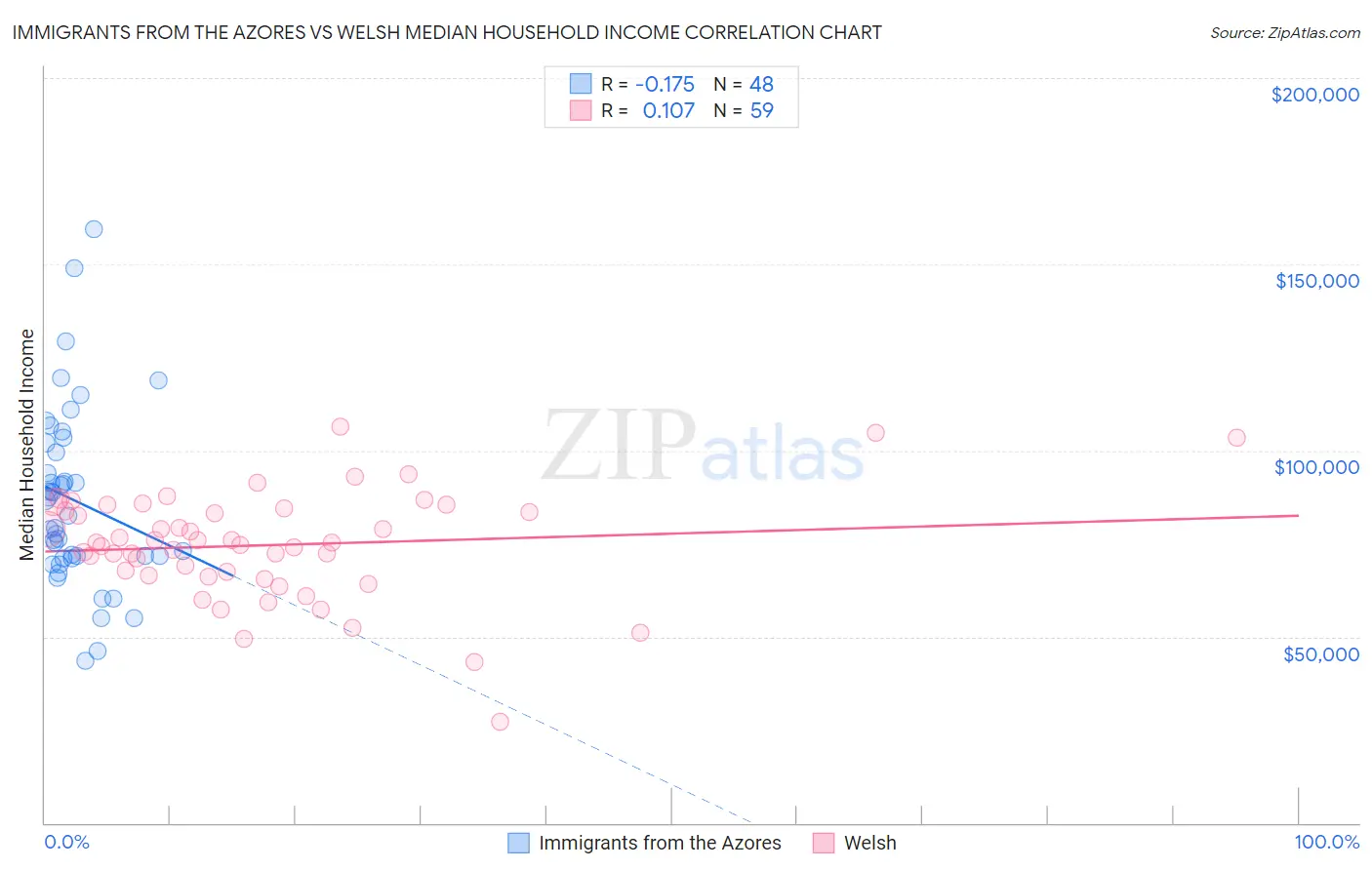 Immigrants from the Azores vs Welsh Median Household Income