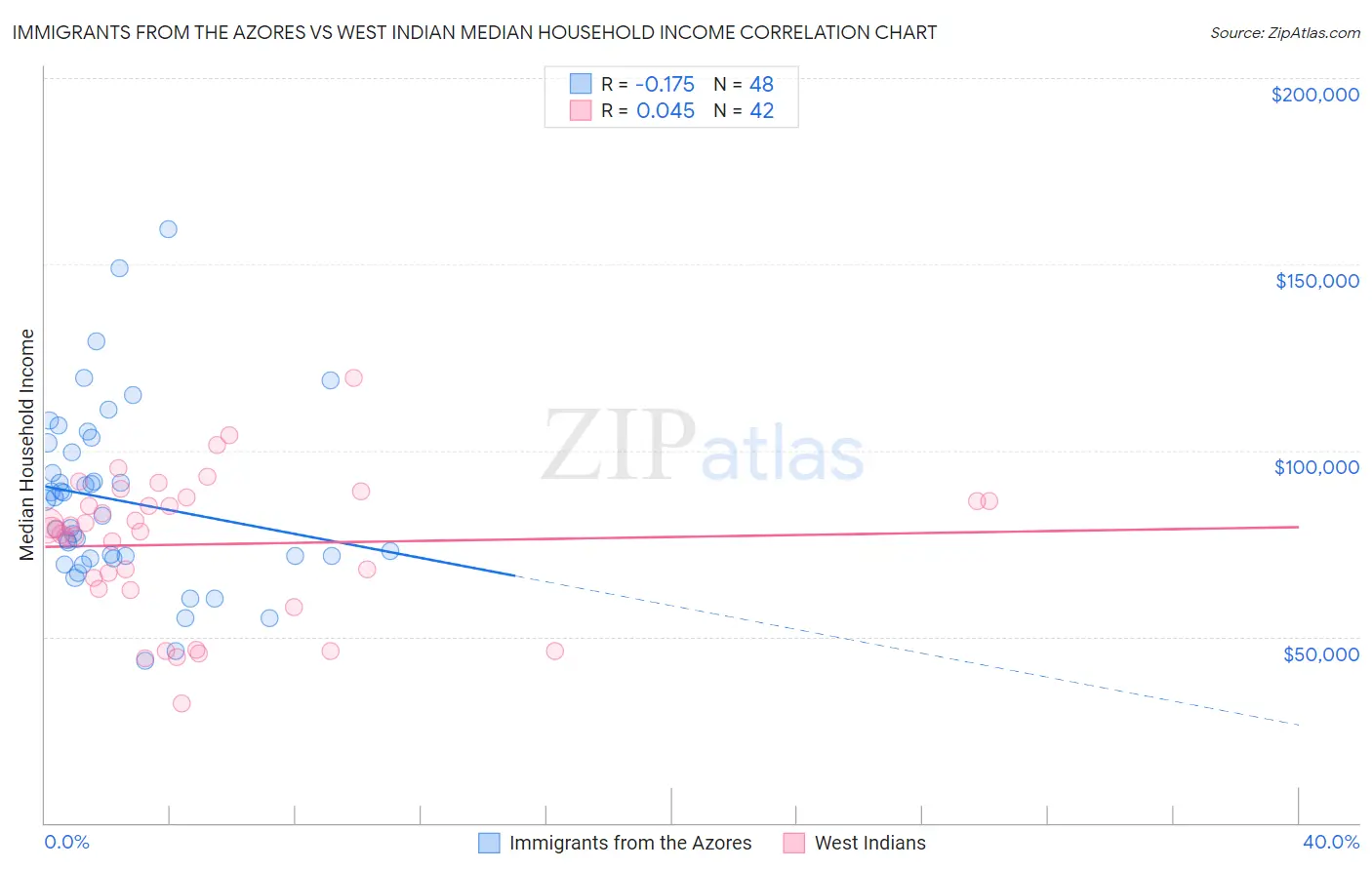 Immigrants from the Azores vs West Indian Median Household Income