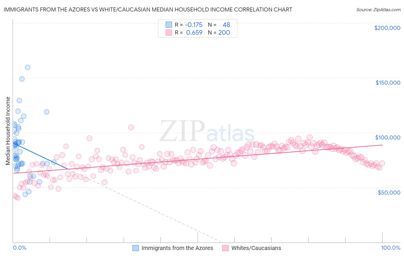Immigrants from the Azores vs White/Caucasian Median Household Income