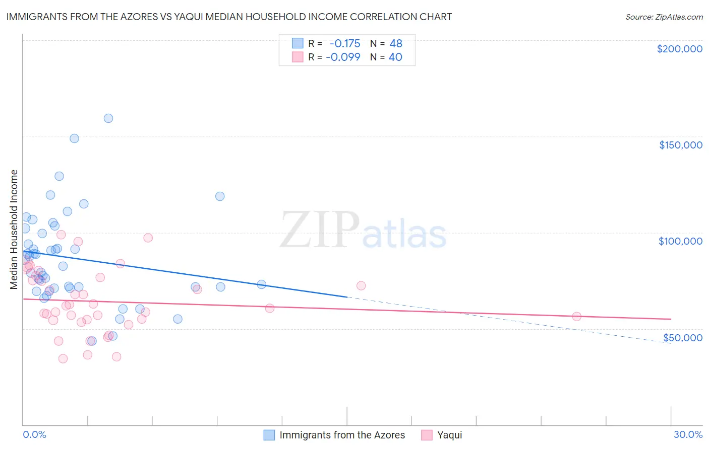 Immigrants from the Azores vs Yaqui Median Household Income