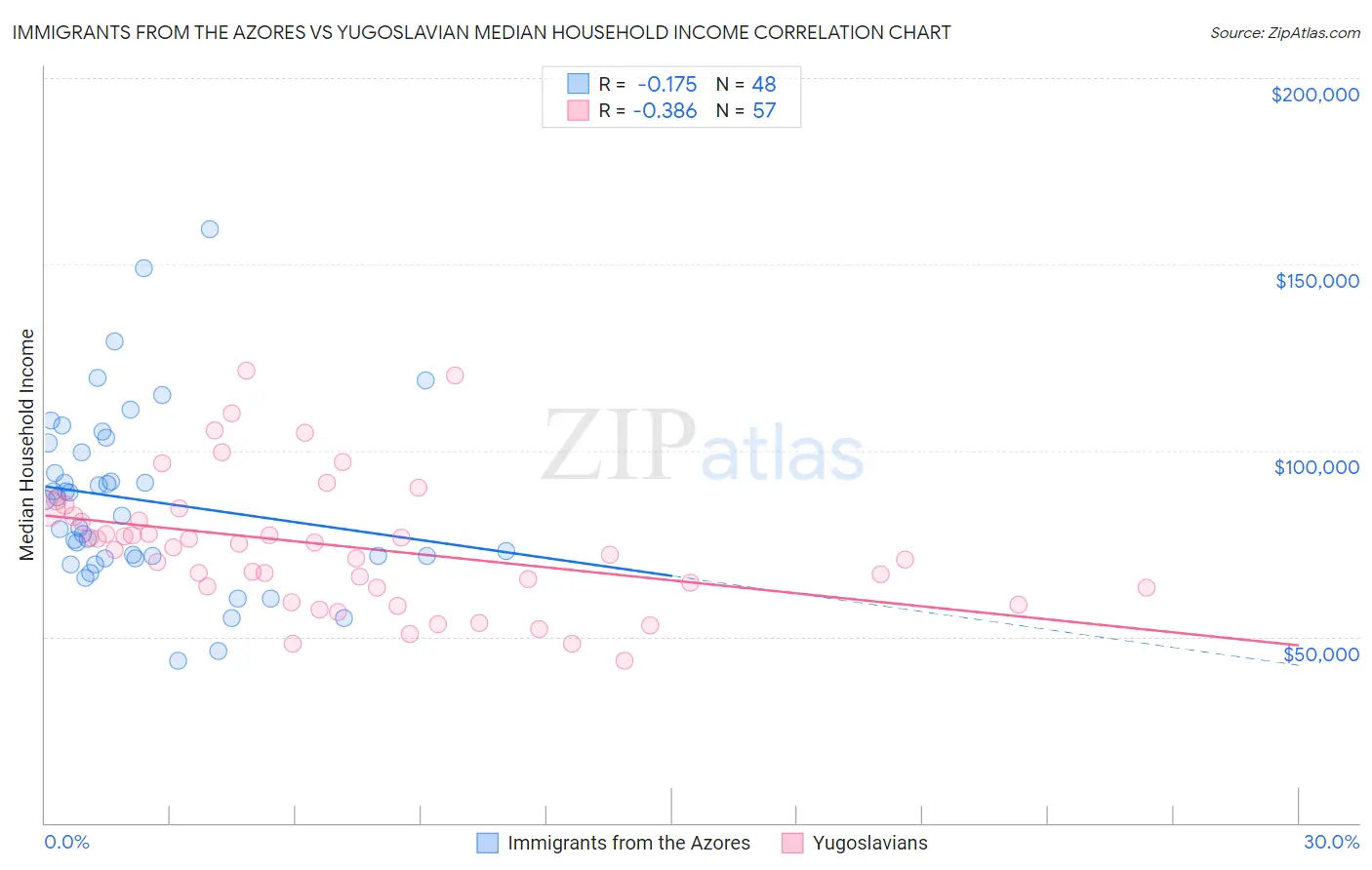 Immigrants from the Azores vs Yugoslavian Median Household Income