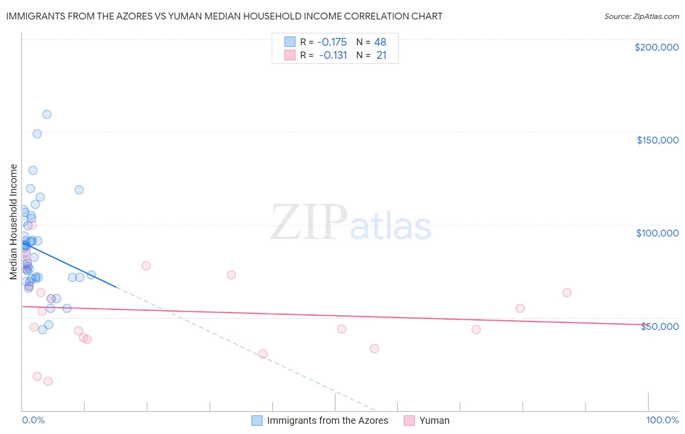 Immigrants from the Azores vs Yuman Median Household Income