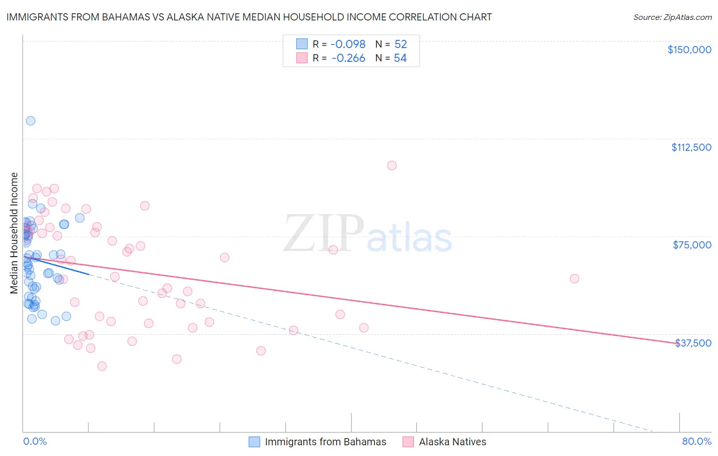 Immigrants from Bahamas vs Alaska Native Median Household Income