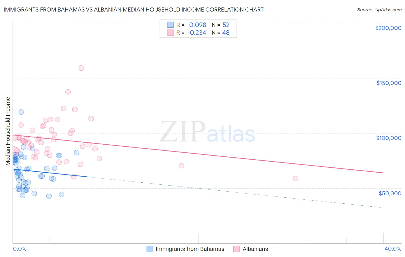 Immigrants from Bahamas vs Albanian Median Household Income