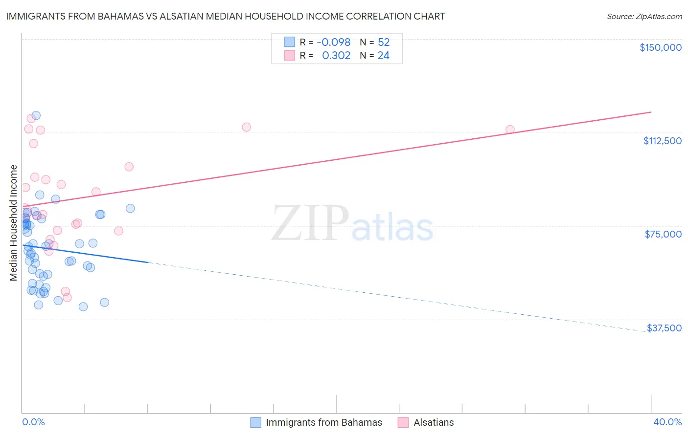 Immigrants from Bahamas vs Alsatian Median Household Income