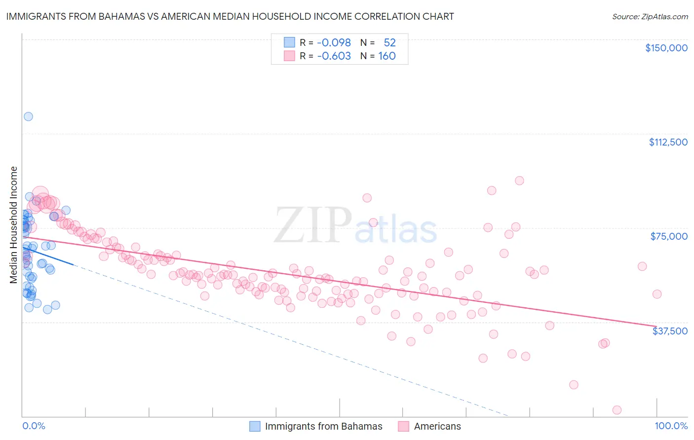 Immigrants from Bahamas vs American Median Household Income
