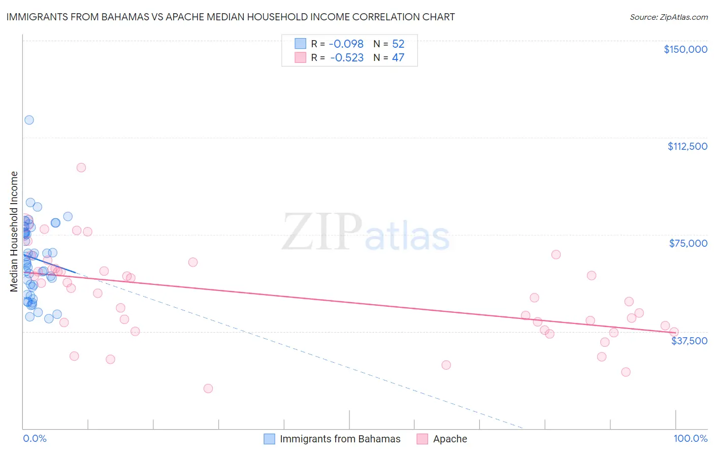 Immigrants from Bahamas vs Apache Median Household Income
