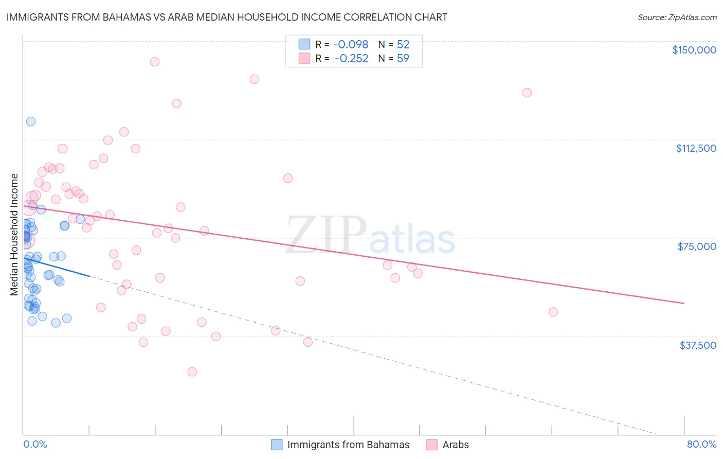 Immigrants from Bahamas vs Arab Median Household Income