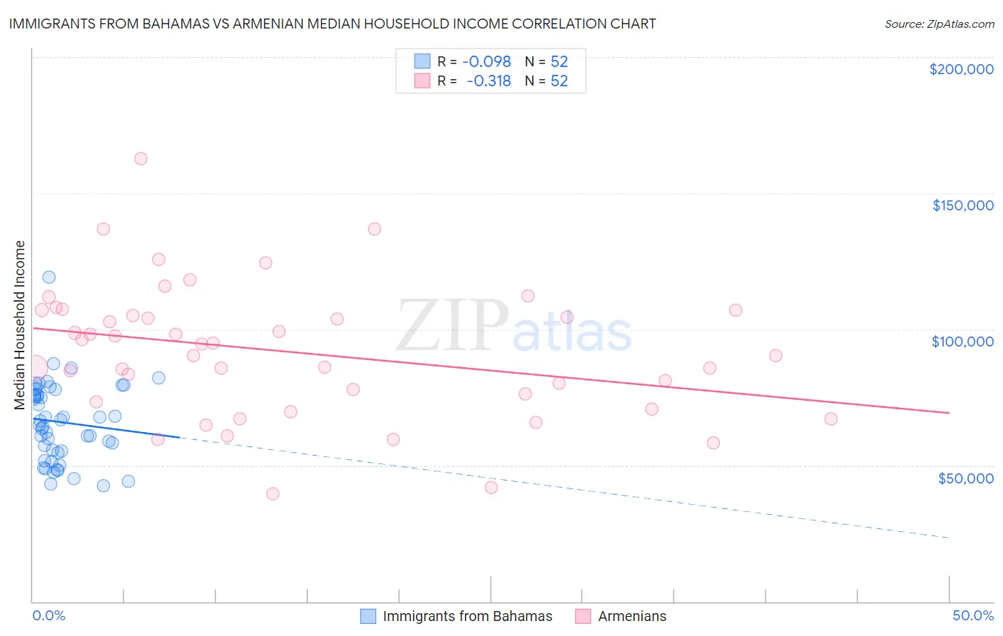 Immigrants from Bahamas vs Armenian Median Household Income