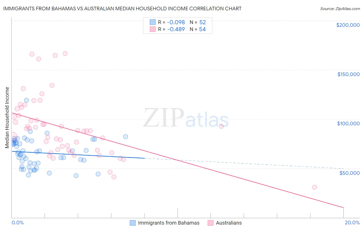 Immigrants from Bahamas vs Australian Median Household Income