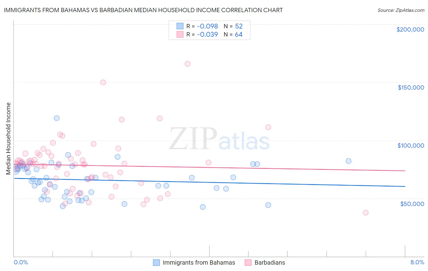 Immigrants from Bahamas vs Barbadian Median Household Income