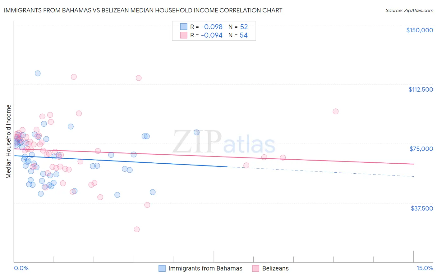 Immigrants from Bahamas vs Belizean Median Household Income