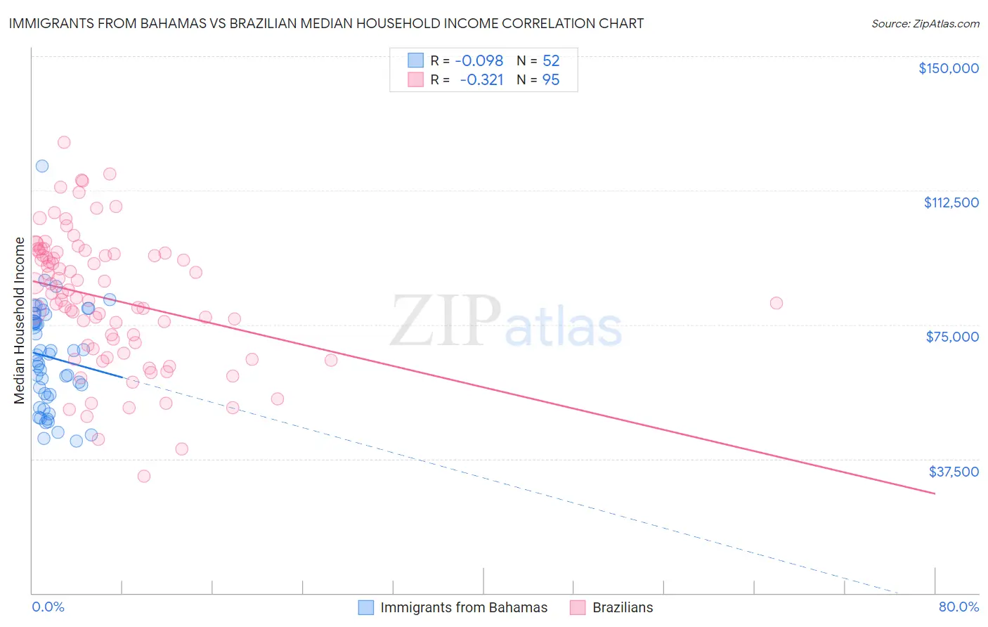 Immigrants from Bahamas vs Brazilian Median Household Income