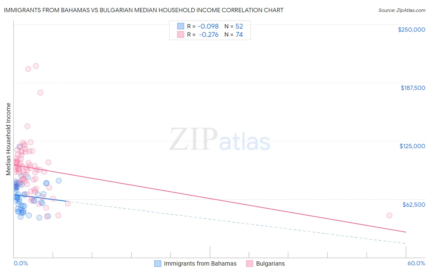 Immigrants from Bahamas vs Bulgarian Median Household Income