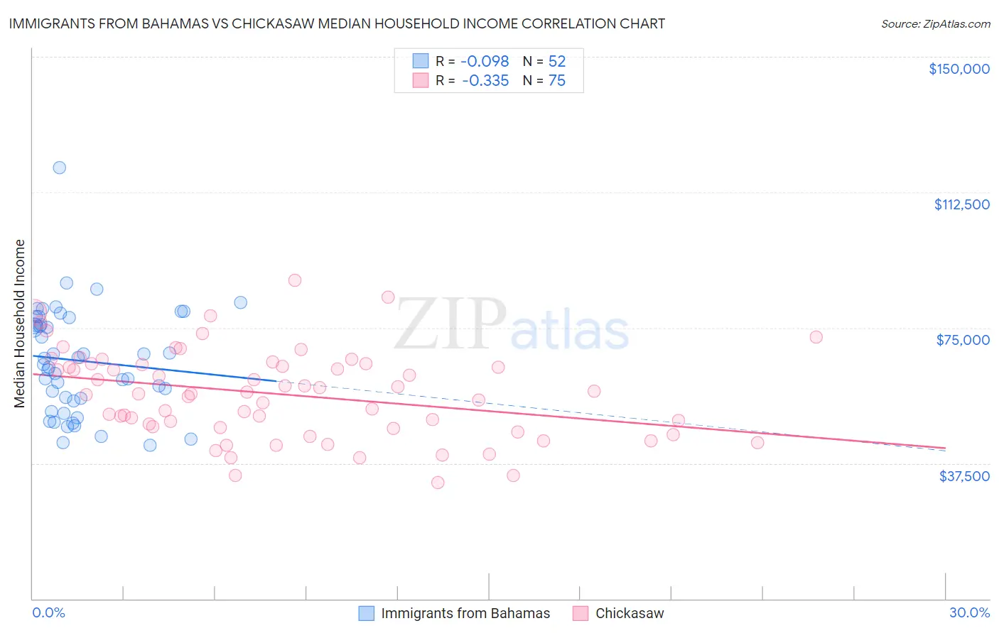 Immigrants from Bahamas vs Chickasaw Median Household Income