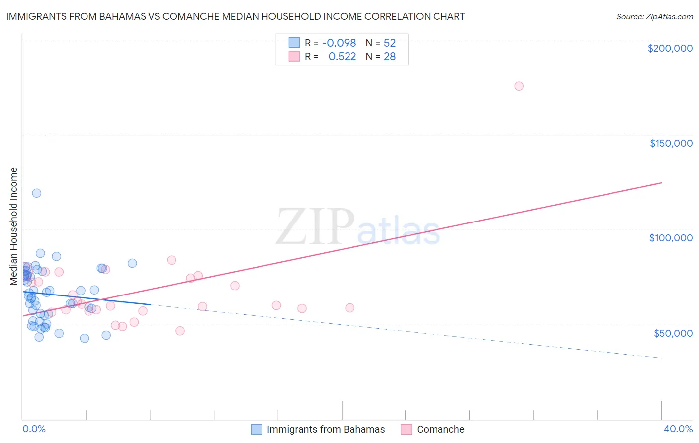 Immigrants from Bahamas vs Comanche Median Household Income